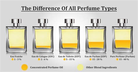 edp edt parfum difference